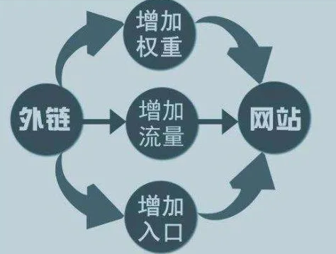 網站外鏈描文本優(yōu)化