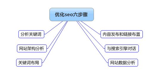 深圳Seo優化推廣